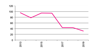 Number of  Businesses with Triticale since 2012