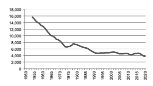 Number of establishments / businesses growing vegetables