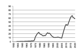 Total number of establishments with vegetables