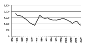 Total number of establishments with vegetables