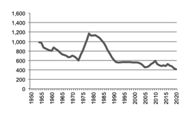 Total number of establishments with vegetables