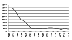 Total number of establishments with vegetables