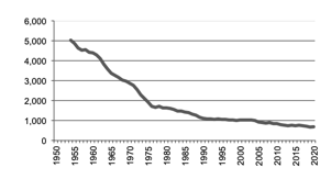 Total number of establishments with vegetables
