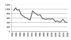 Total number of establishments with vegetables
