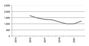 Number of  Businesses producing wheat since 2012