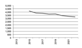 Number of  Businesses producing wheat since 2012