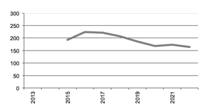 Number of  Businesses with wheat since 2012