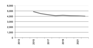 Number of  Businesses producing  wheat since 2012