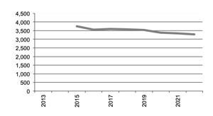Number of  Businesses with wheat since 2013