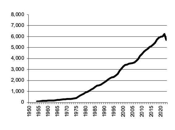 All Crops, gross value of  production since 1950