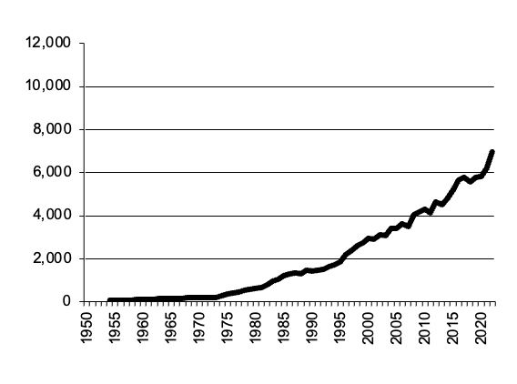 All Crops, gross value of  production since 1950