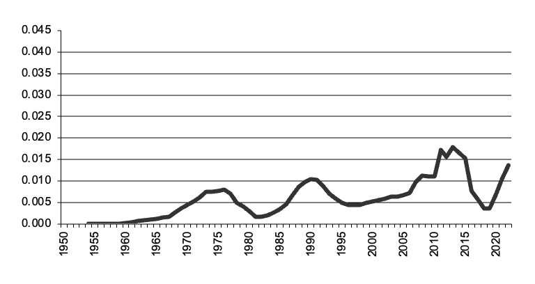 Area of all crops sown since 1950