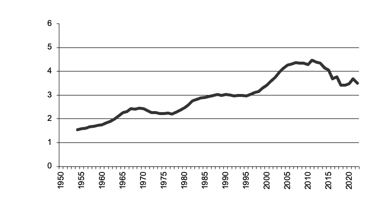 Area of all crops sown since 1950