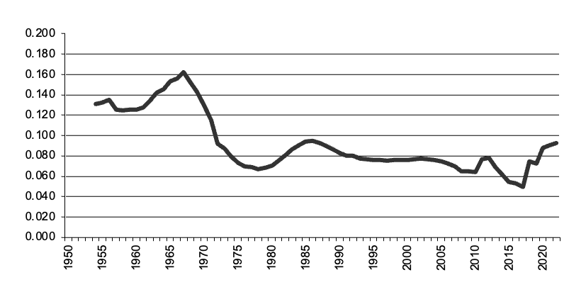 Area of all crops sown since 1950