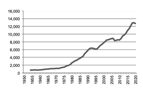 Gross value of production since 1950