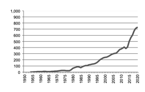 Gross value of production since 1950