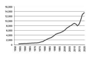 Gross value of production since 1950