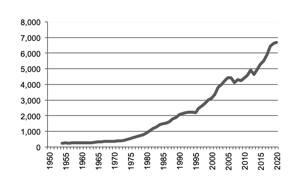 Gross value of production since 1950