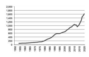 Gross value of production since 1950