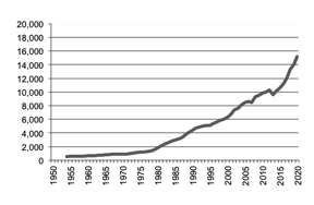 Gross value of production since 1950