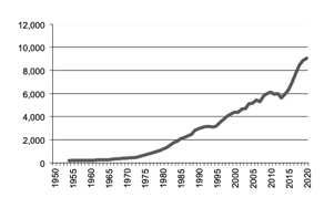 Gross value of production since 1950