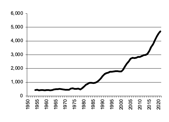 Total Livestock Slaughtered gross value of  production since 1950