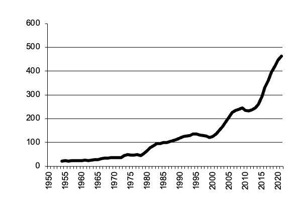 Total Livestock Slaughtered gross value of  production since 1950
