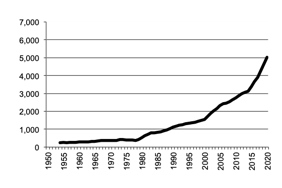 Total Livestock Slaughtered gross value of  production since 1950